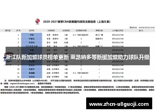 浙江队新加盟球员榜单更新 萊昂納多等新援加盟助力球队升级