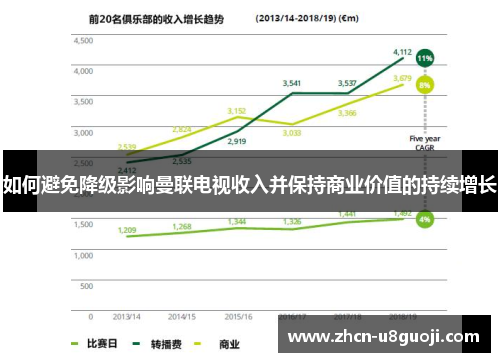 如何避免降级影响曼联电视收入并保持商业价值的持续增长